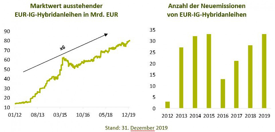 Hybridanleihen Rendite Oasen In Der Zinswuste Opinion Aktuell Investrends Ch