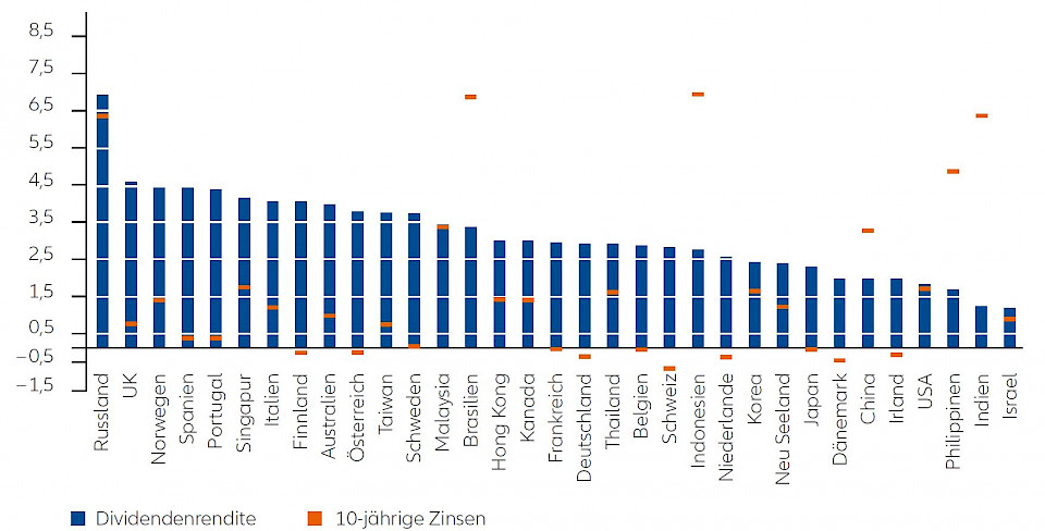 In den meisten europäischen Regionen liegt die Dividendenrendite deutlich über den Renditen von
10-jährigen Staatsanleihen. (Quelle: Allianz GI)