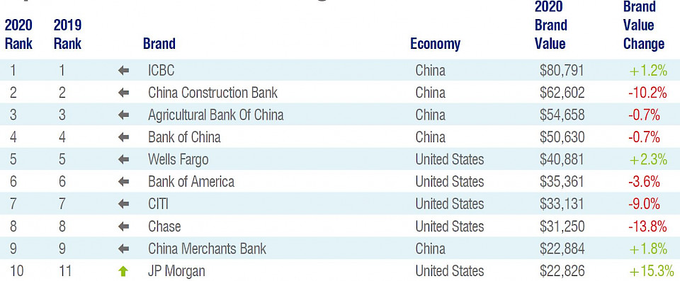 Quelle: Brand Finance