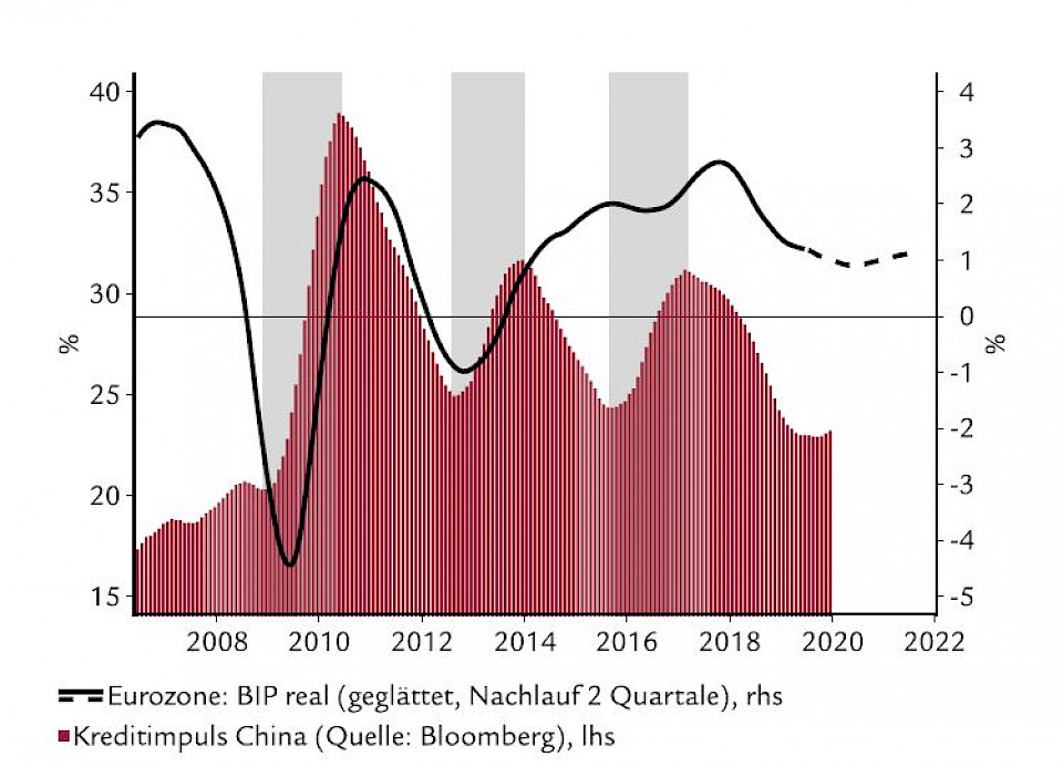 Quelle: Swiss Life AM