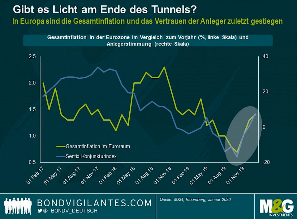 Quelle: Bloomberg, M&G