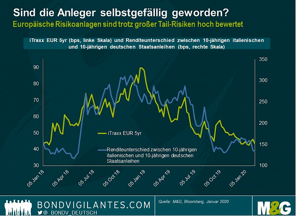 Quelle: Bloomberg, M&G