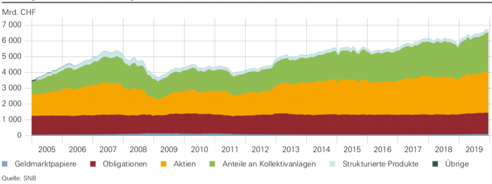 Die Schweizer Wertpapierbestände haben die Delle der Finanzkrise längst überstanden (Quelle SNB)