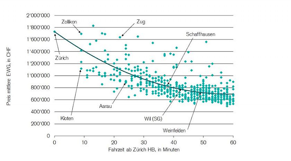 Quelle: Wüest Partner, Credit Suisse