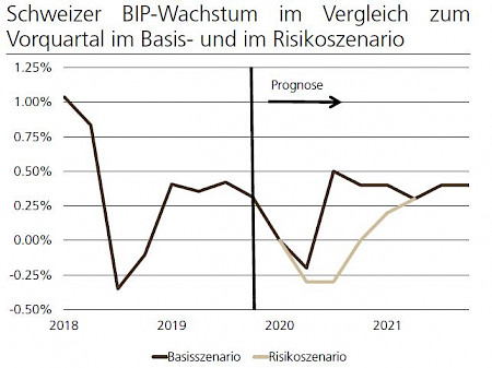 Quellen: UBS, Macrobond