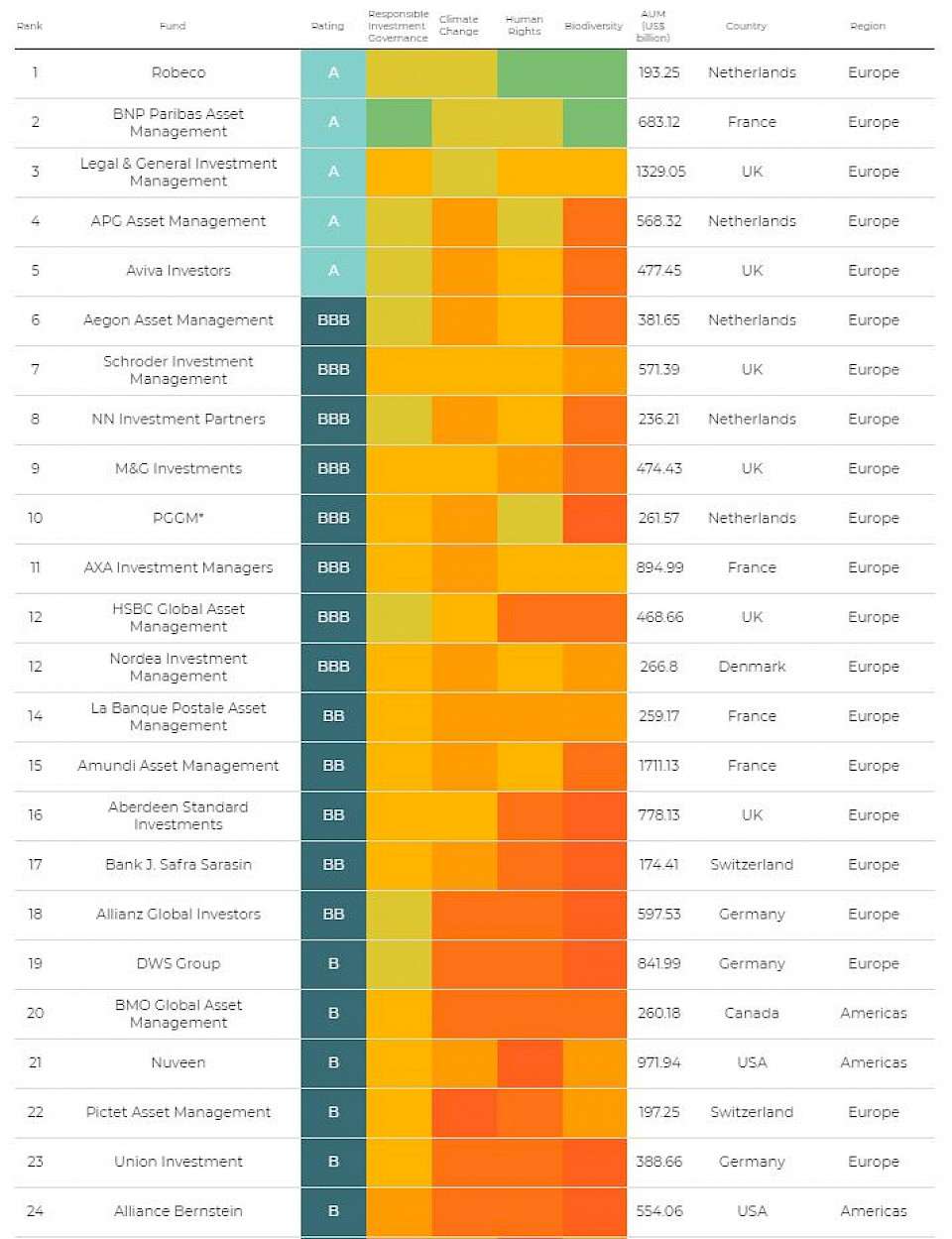 Esg Ranking Europaische Vermogensverwalter Schneiden Gut Ab News Aktuell Investrends Ch