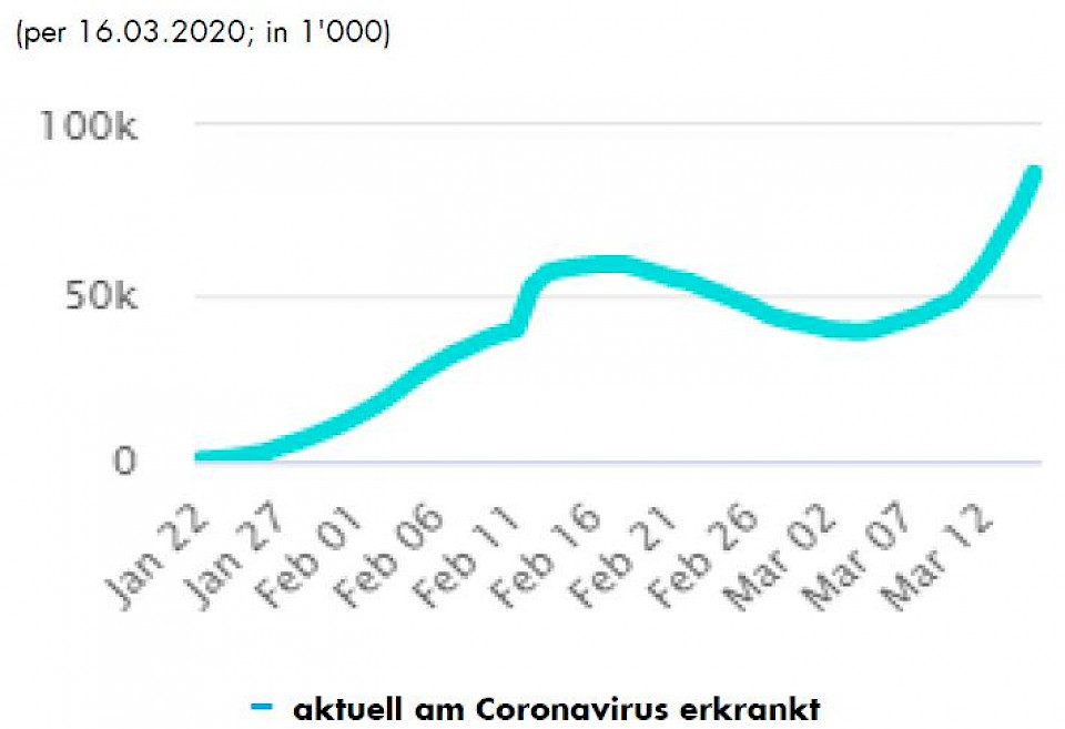 Quelle: worldometers.info