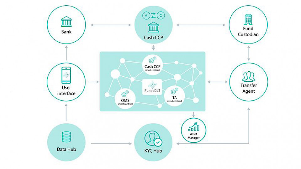Die Blockchain-Technologie soll den Fondsvertrieb effizienter gestalten. (Bild: ZVG)