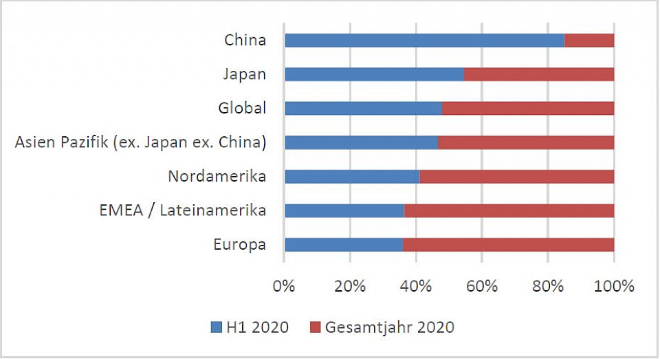 Fidelity-Analysten erwarten, dass sich chinesische Unternehmen deutlich schneller erholen. 
Quelle: Fidelity Quarterly Sentiment Tracker, März 2020.
