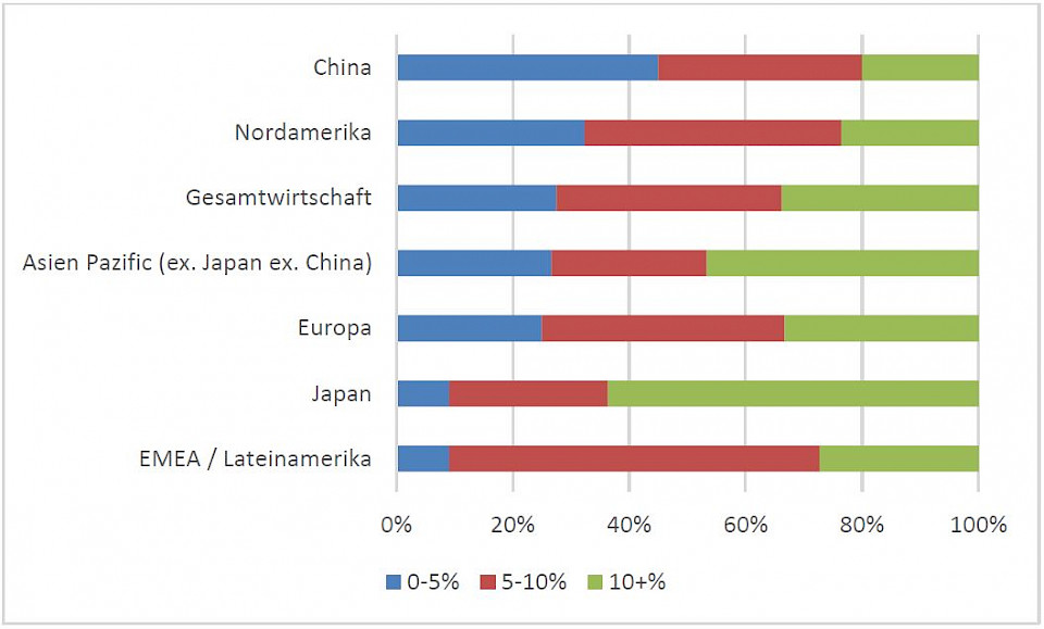 Der Rückgang der Profitabilität wird in China relativ gering sein.
(Nur Antworten von Analysten, die negative Folgen für ihre Sektoren erwarten, global 76 % der Analysten).
Quelle: Fidelity Quarterly Sentiment Tracker, März 2020.