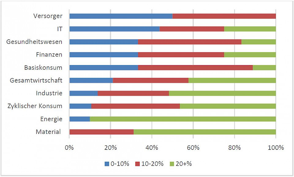 Technologietitel erweisen sich unter den Zyklikern als am robustesten. 
(Nur Antworten von Analysten, die negative Folgen für ihre Sektoren erwarten, global 76 % der Analysten,
keine Telekom-Analysten). Quelle: Fidelity Quarterly Sentiment Tracker, März 2020.