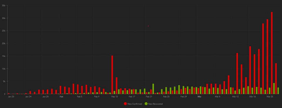Während in China die täglich gemeldeten positiven Coronatests (rot) stark gesunken sind, steigen sie im Westen dramatisch an. Hoffnung verleiht die steigende Zahl der Genesenen und damit Immunen (grün). Quelle: Johns Hopkins University.