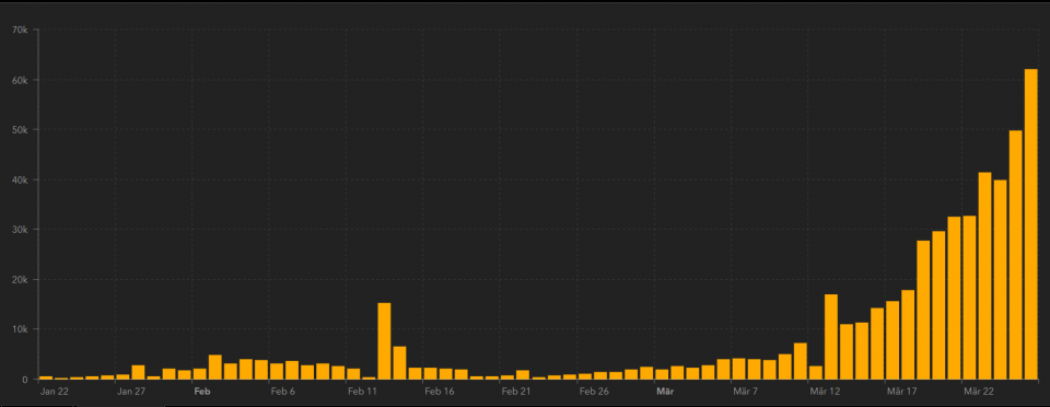 Die Zahl der täglich erfassten Coronainfizierungen hat bereits 60