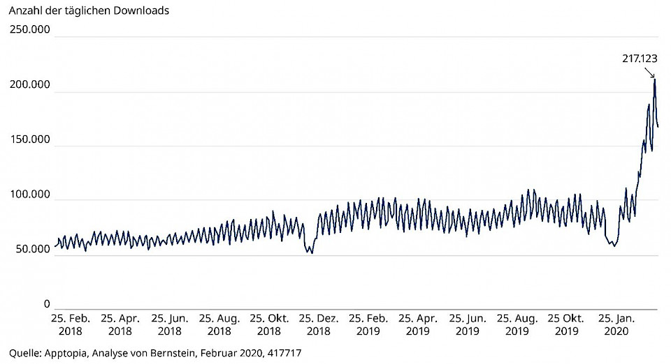 Seit dem Ausbruch des Coronavirus sind die Downloads der Videokonferenz-App Zoom in die Höhe geschossen.