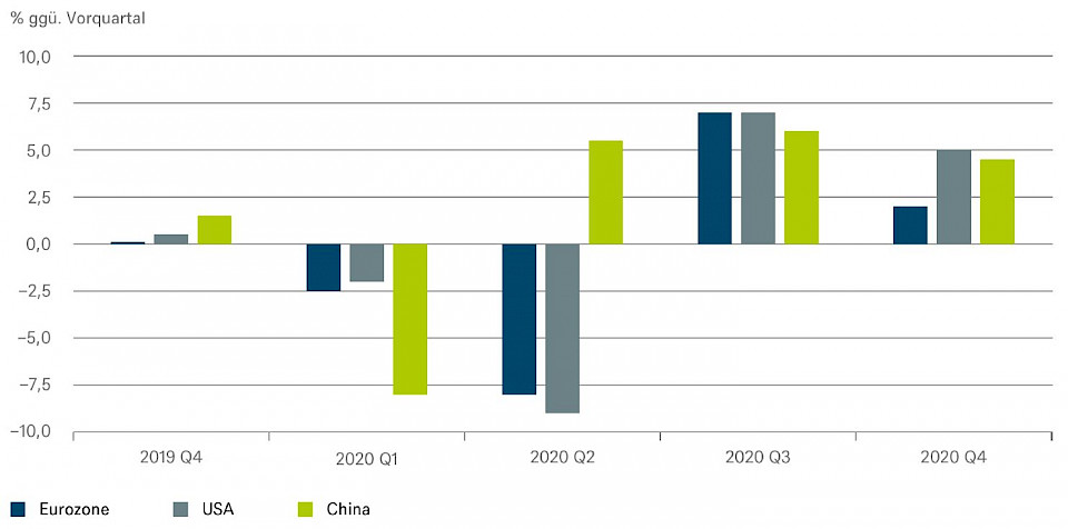 Quellen: Haver Analytics Inc., DWS Investment GmbH; Stand: 20.03.2020