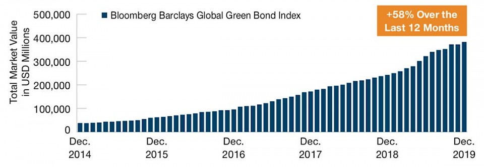 Der Green-Bond-Markt ist seit 2014 kontinuierlich gewachsen. 
Quelle: Bloomberg Index Services Limited, 31. Dezember 2019
