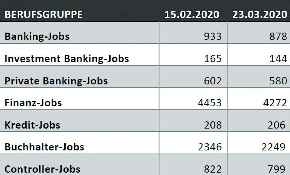 Die Jobauswahl für Banker schrumpft.
Quelle: Jobchannel
