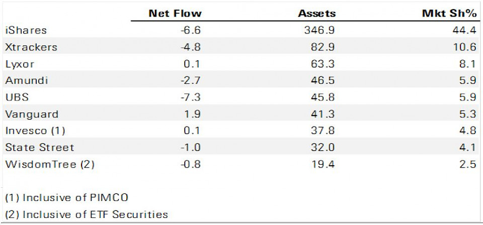 UBS und iShares verzeichneten die stärksten Abflüsse. Vanguard schloss den Monat mit bedeutenden Zuflüssen ab. 
Quelle: Morningstar Direct. Daten vom 31/03/2020