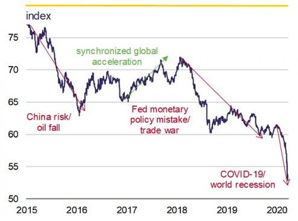 Quelle: Bloomberg, JPM, Rothschild & Co Asset Management Europe