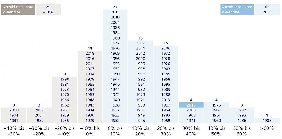 Quelle: Banque Pictet & Cie SA, Dezember 2019. Nur zu illustrativen Zwecken. Die vergangene Performance ist kein Indikator für zukünftige Ergebnisse. Eigene Darstellung Zurich Invest AG.