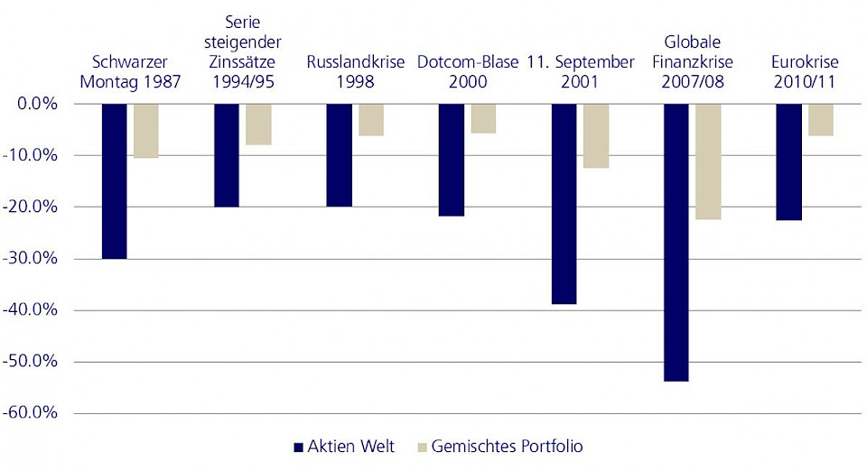 Quelle: Bloomberg, Zurich Invest AG. Nur zu illustrativen Zwecken. Die vergangene Performance ist kein Indikator für zukünftige Ergebnisse. Eigene Darstellung Zürich Invest AG.