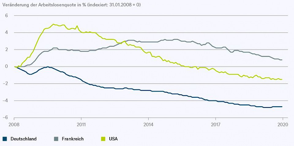 Quellen: Eurostat, DWS Investment GmbH;Stand: 14.04.2020