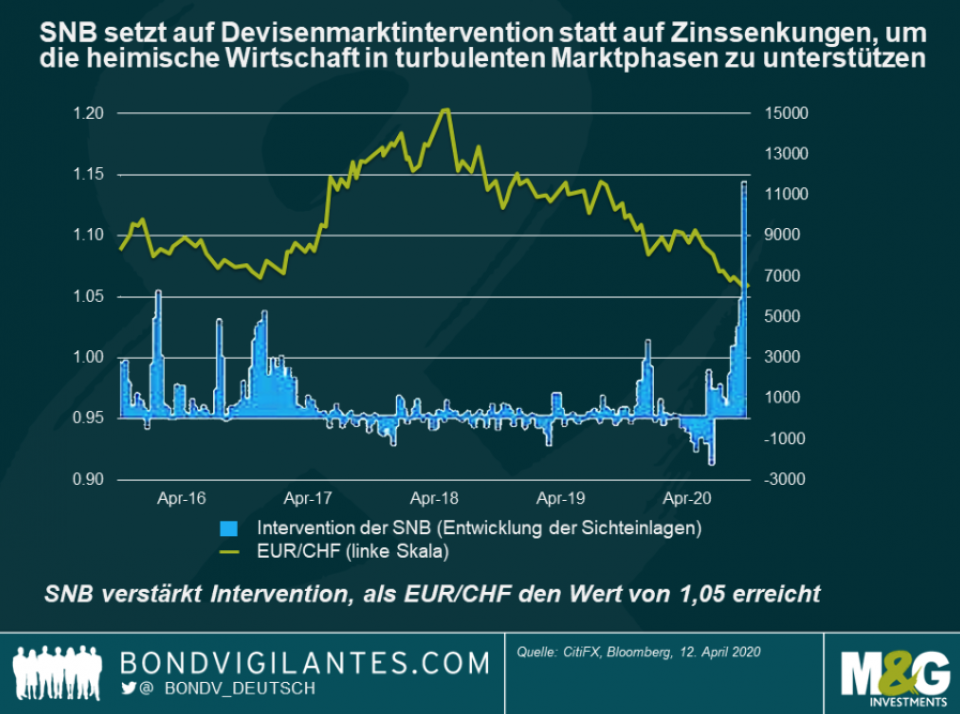 M G Deutlich Negativer Leitzins Liegt Ausserhalb Der Komfortzone Der Snb Opinion Aktuell Investrends Ch