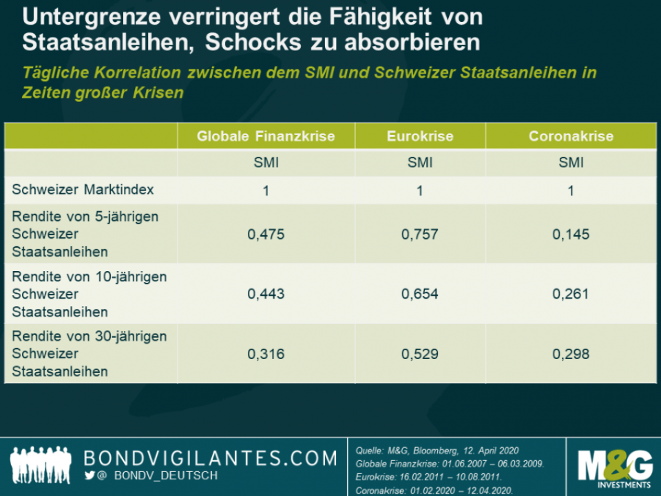 M G Deutlich Negativer Leitzins Liegt Ausserhalb Der Komfortzone Der Snb Opinion Aktuell Investrends Ch