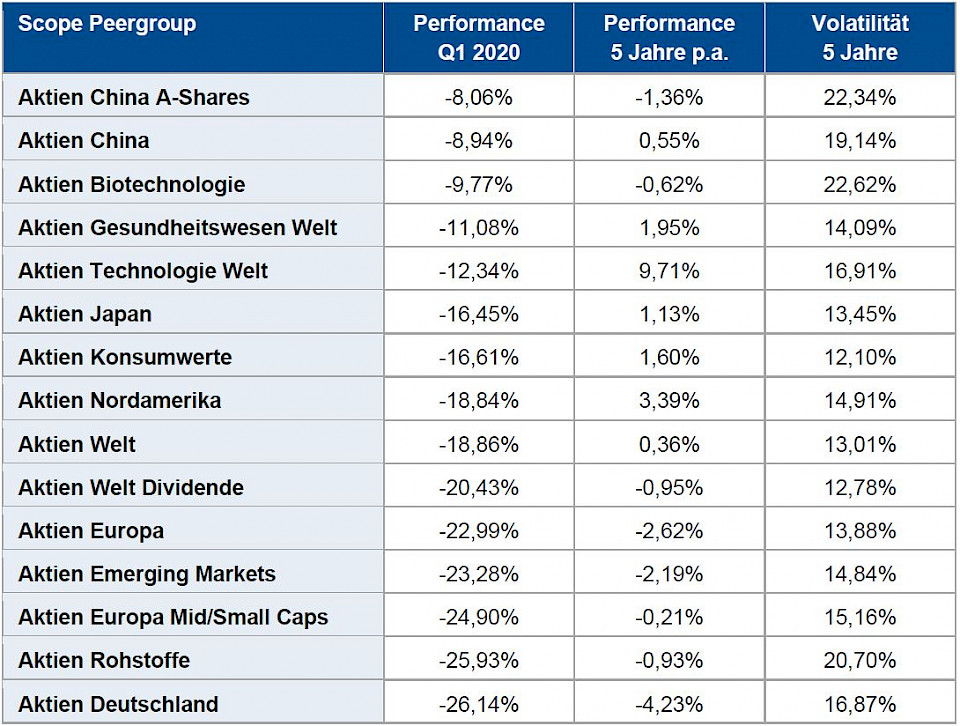 Source: Scope Analysis, 31.03.2020.
