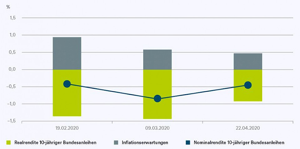Quellen: Bloomberg Finance L.P., DWS Investment GmbH; Stand: 22.04.2020