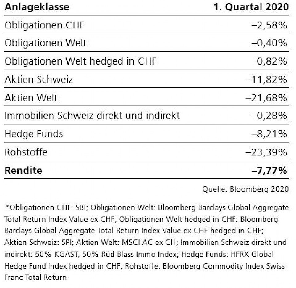 Quelle: Bloomberg 2020