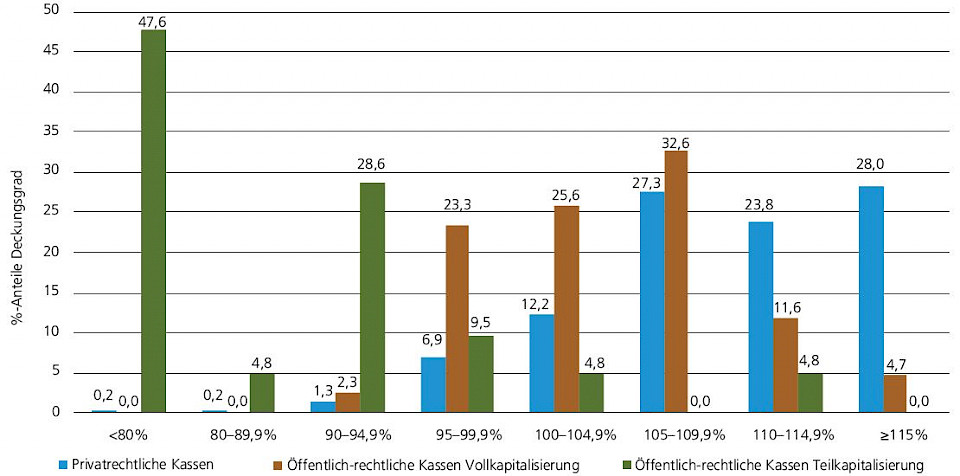 Quelle: Swisscanto Vorsorge AG und Prevanto AG