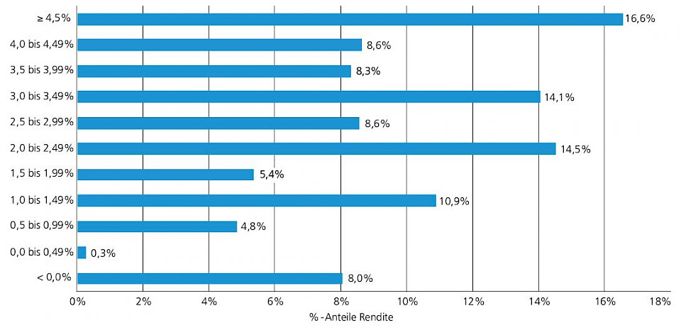 Quelle: Swisscanto Vorsorge AG und Prevanto AG