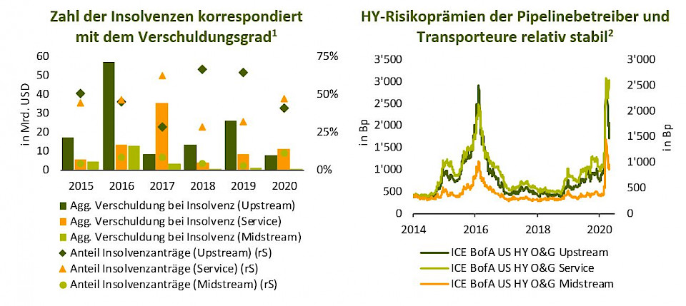 In den meisten Fällen handelt es sich dabei um die in den USA gängigste Variante für Unternehmen nach Chapter 11 (Insolvenz zur Sanierung/Reorganisation).  Quellen: (1) Haynes and Boone, BANTLEON |(2) Bloomberg, BANTLEON