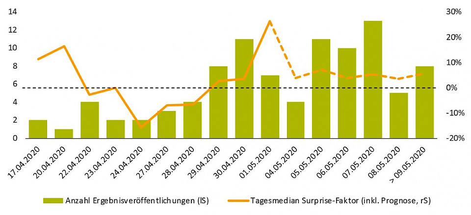 Quellen: Bloomberg, Unternehmensberichte, BANTLEON	Stand: 1. Mai 2020