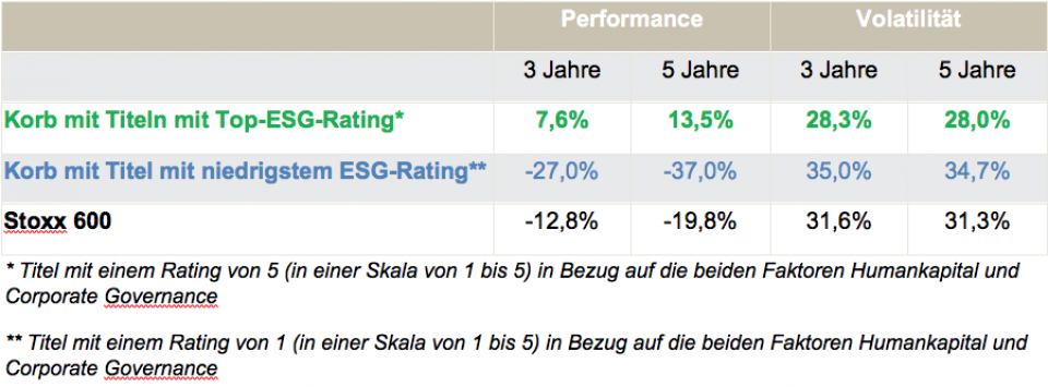 Quelle: ODDO BHF AM, Factset, Angaben mit Stand von 13.04.2020
