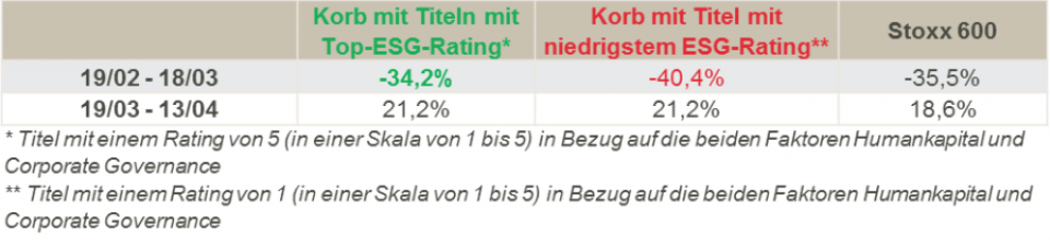 Quelle: ODDO BHF AM, Factset, Angaben mit Stand von 13.04.2020