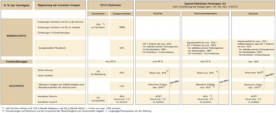 Bitte beachten: Futures, Termin- und Optionsgeschäfte sind erlaubt, wenn diese zu Absicherungszwecken dienen. Strukturierte Produkte werden generell der Anlagekategorie "Alternative Anlagen" zugeordnet. Quelle: Reichmuth & Co Privatbankiers