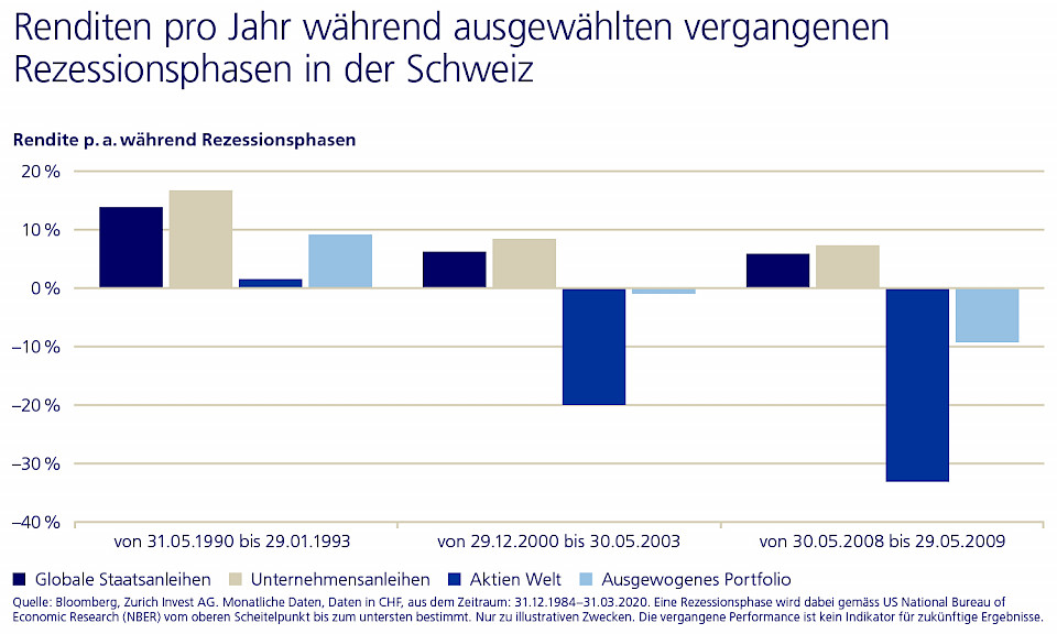 In den letzten drei tiefgreifendsten Rezessionen haben Staats- und auch Unternehmensanleihen positive Renditen generiert