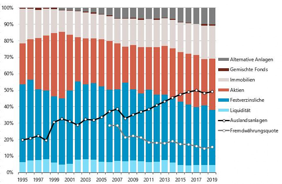 Jeder fünfte Franken ist in Immobilien investiert. Quelle: Complementa