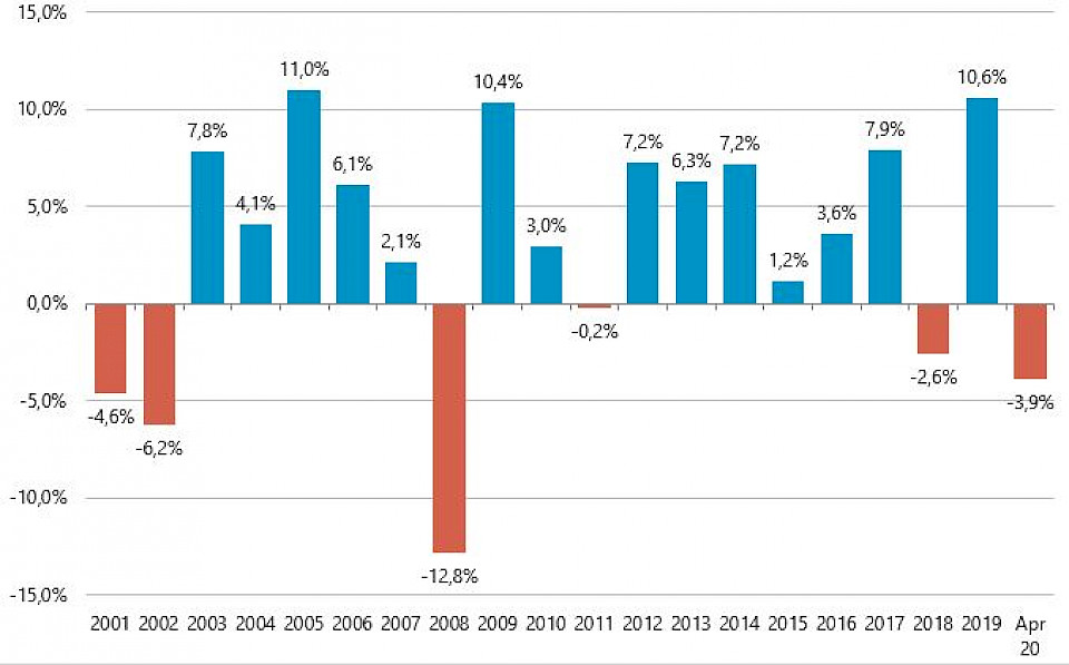 Das Corona-Virus führt zu roten Renditezahlen. Quelle: Complementa
