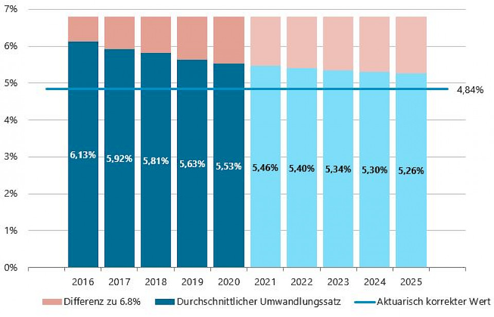 Die Werte ab 2021 basieren auf Umfragewerten über geplante Reduktionen. Quelle: Complementa