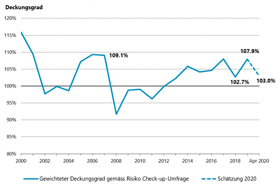 Die Gewinne aus 2019 sind nach vier Monaten im Jahr 2020 (fast) wieder aufgebraucht. (Quelle: Complementa)