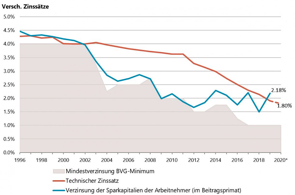 Erstmals seit 2002 liegt die Verzinsung für die Arbeitnehmer über dem technischen Zinssatz. Quelle: Complementa