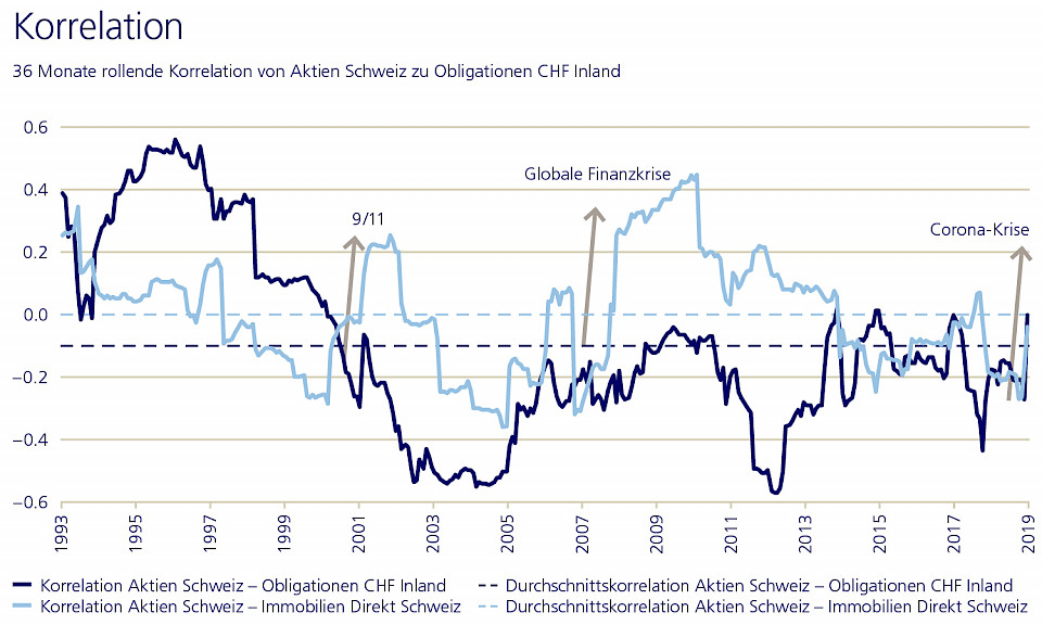 Quelle: Bloomberg, Zurich Invest AG