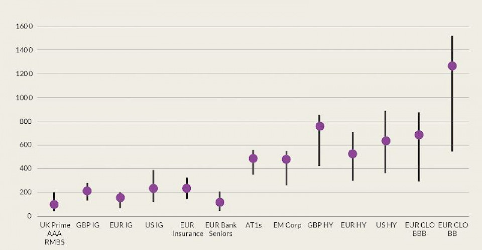 Quelle: TwentyFour, Datengrundlage: Bloomberg

*Spreads sind um Laufzeit- und Währungsunterschiede bereinigt