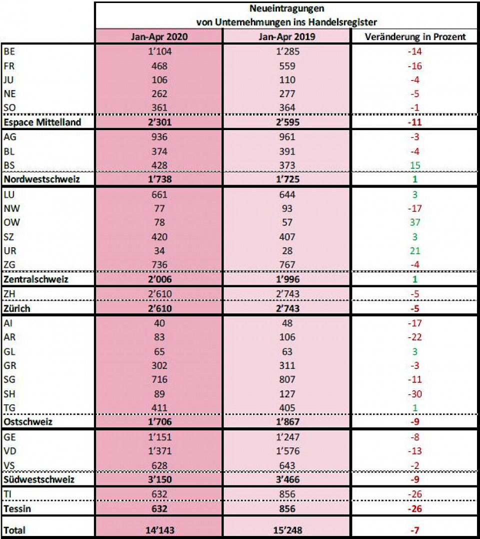 Von Januar bis April kam es zu 14