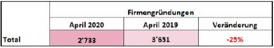 Die Entwicklung der Neugründungen im April 2020 zeigt die katastrophale Stimmung bei den Schweizer Unternehmern. Der Rückgang der Neueintragungen ins Handelsregister betrug ganze 25%. 
Quelle: Bisnode D&B