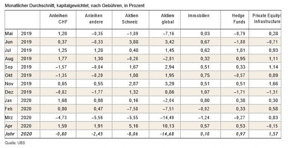 ** Die Performancezahlen für Hedge Funds und Private Equity/Infrastructure werden bei der monatlichen Performancemessung in CHF umgewandelt, dies beeinflusst die Performance. Zudem können die Performancezahlen mehrere Monate rückläufig korrigiert werden.