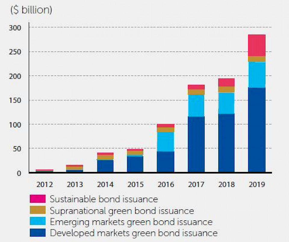 Source: IFC Global Macro & Market Research, Bloomberg, Dealogic, Environmental Finance, Climate Bonds Initiative